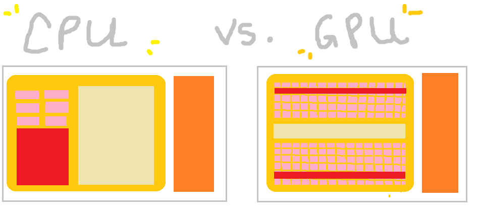Drawing of CPU and GPU side by side.